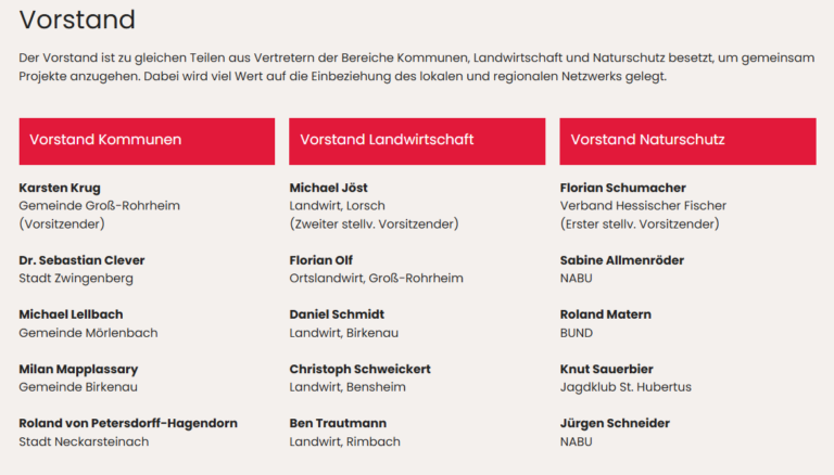 Tabelle mit den Vorstandsmitgliedern